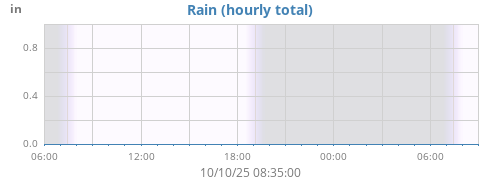 dayrain