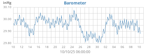 monthbarometer