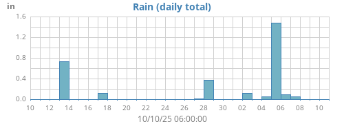 monthrain