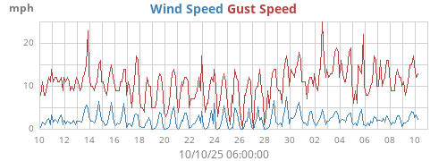 monthwind