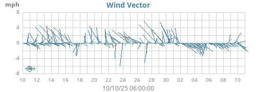 monthwindvec
