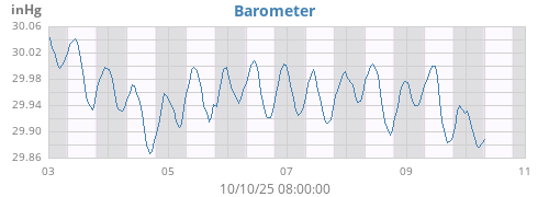 weekbarometer