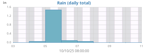 weekrain