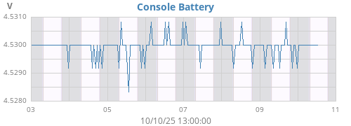 weekvolt