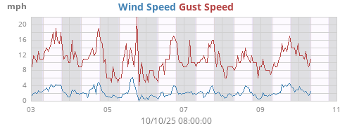 weekwind