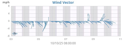 weekwindvec