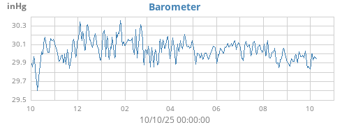 yearbarometer